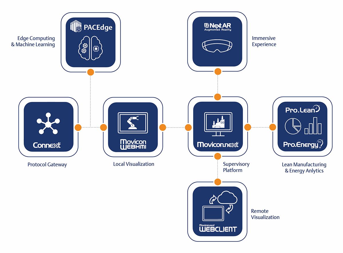 Emerson’s PACSystems Edge Solutions