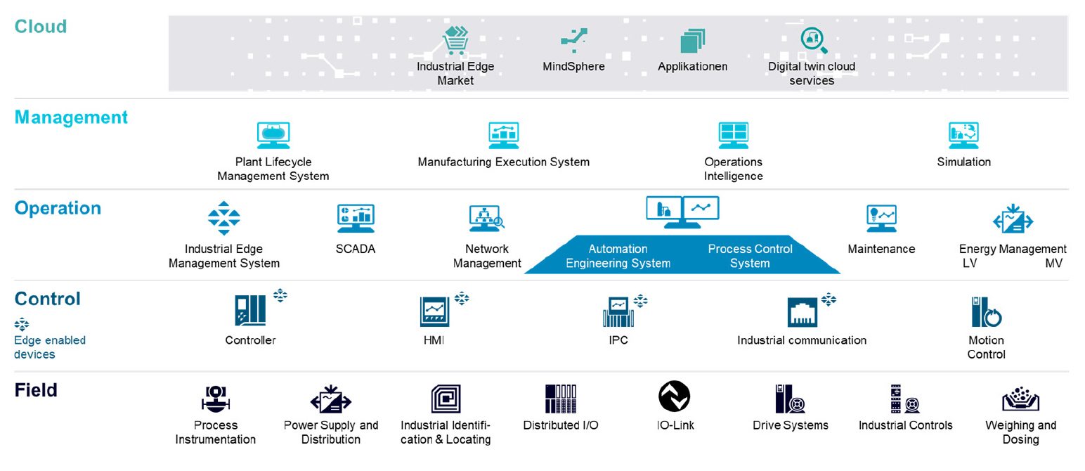 Planning for an automation infrastructure is easier through the use of standards and compatible equipment and software