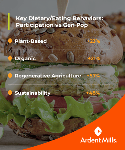 Cpg Sustainability Behaviors