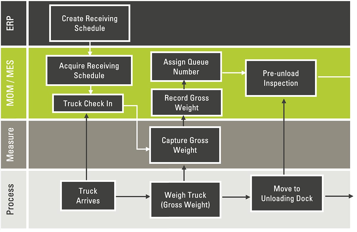 How ERP and MES work together