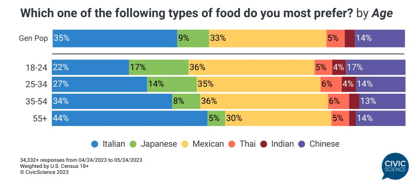 Mattson Foreign Food By Demographic