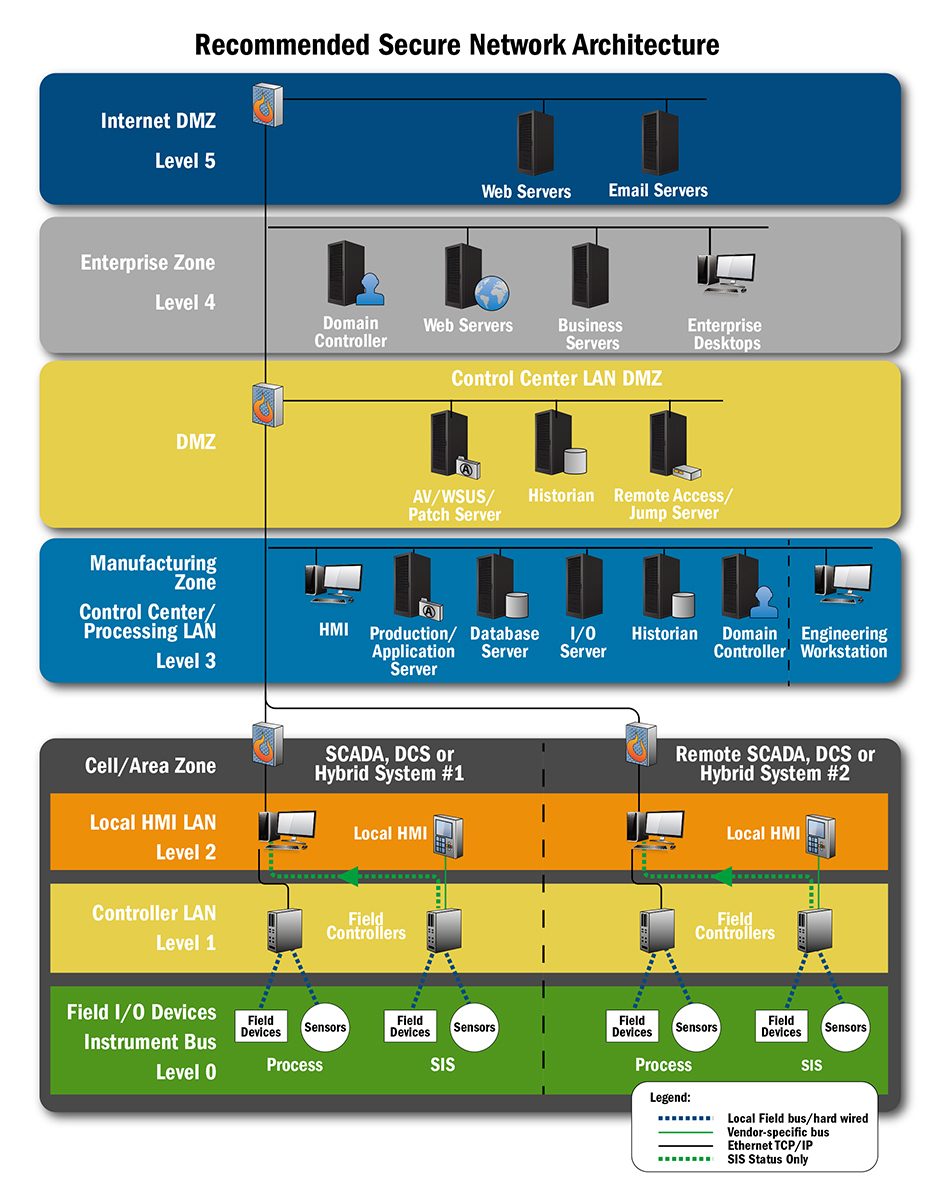 CISA&#x2019;s recommended secure network architecture.