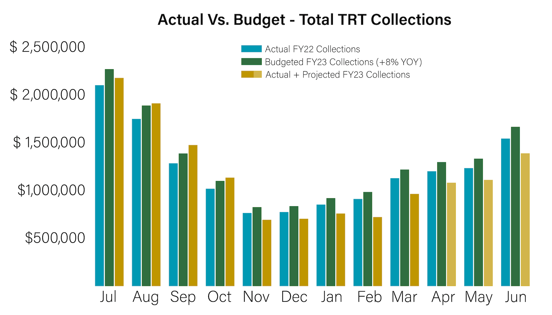 TRT collections, actual vs budget