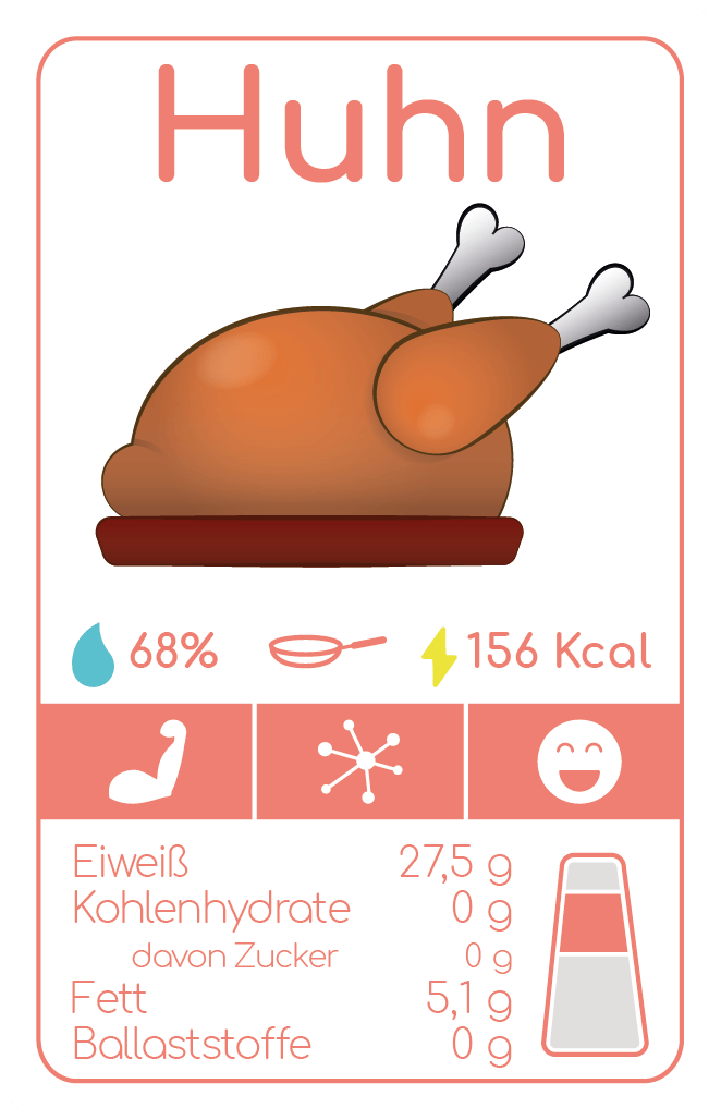 A nutrition label for chicken, showing a roasted chicken, water content, calories, and detailed macros.