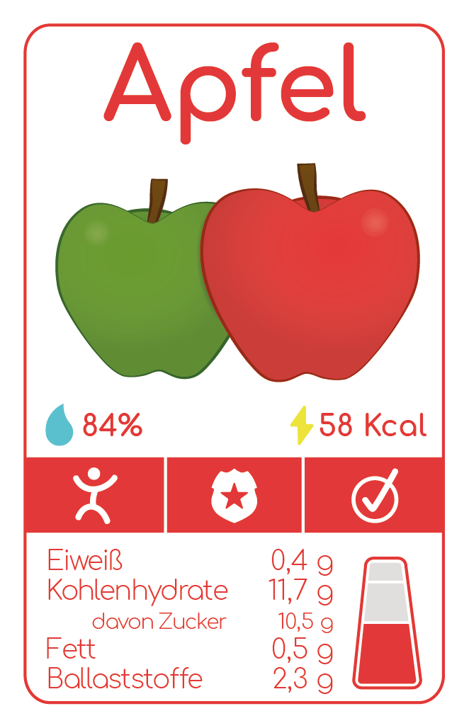 Nutritional label for apples with water content, calories, protein, carbs, sugar, fat, and fiber.