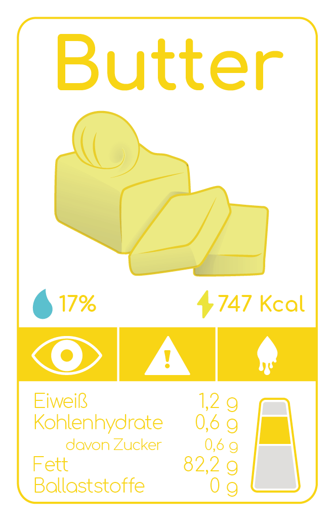 A graphic displaying nutritional values for butter, including protein, carbohydrates, fat, and calories.
