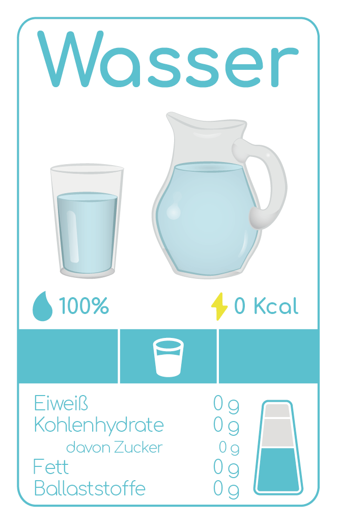 An infographic illustrating water's nutritional facts, highlighting 100% water content and 0 calories, protein, carbs, and fat.