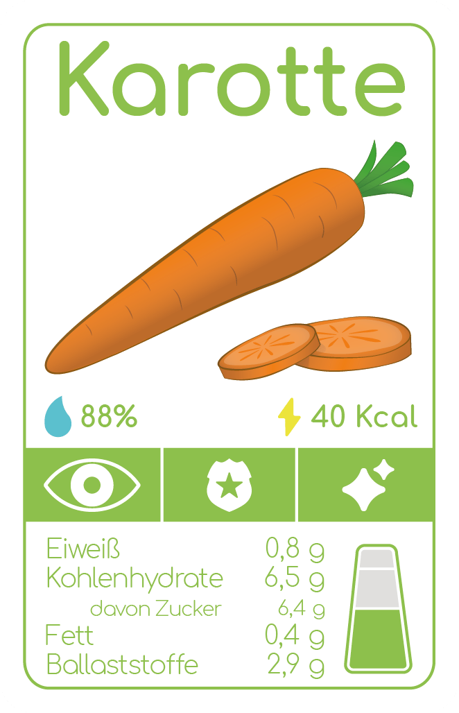 A nutrition label for a carrot, showing water content, calories, protein, carbohydrates, fat, and fiber.