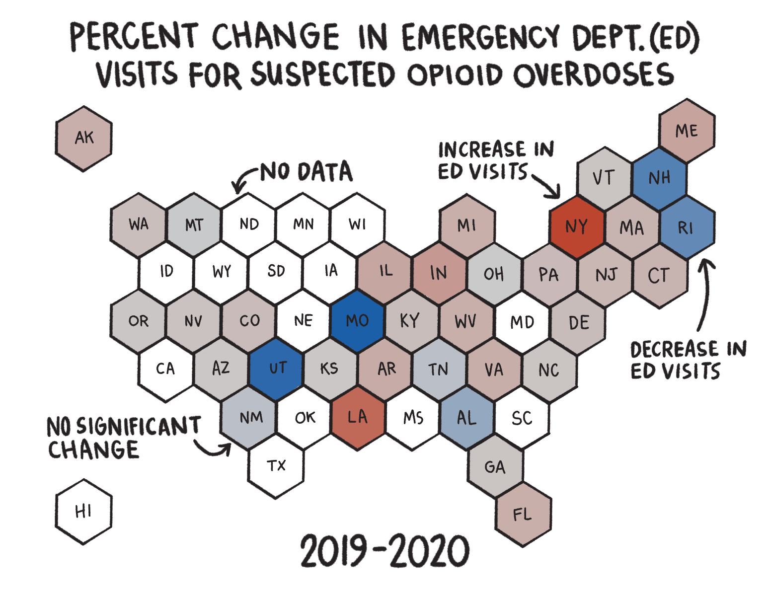 Hexagonal US State Chart showing the Percent change in emergency department visits for suspected opioid overdoses from 2019-2020. States shown in red had an increase in emergency department visits. States shown in blue had a decrease in emergency department visits. States in grey showed no change and those in white did not submit data. This first year, the increases and decreases in emergency department visits are somewhat equal.