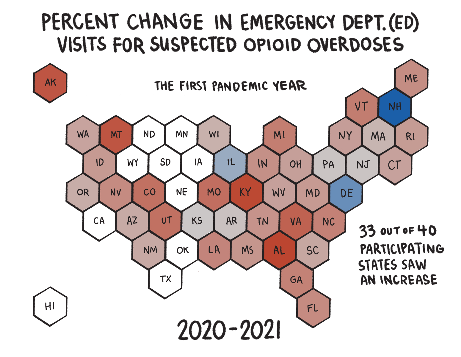 Second Hexagonal US State Chart showing the Percent change in emergency department visits for suspected opioid overdoses from 2020-2021, the first year of COVID. 33 out of 40 participating states saw an increase in overdose visits. Most states are shaded red. 