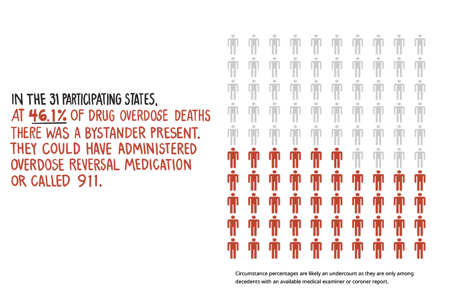 Icon chart showing 100 people icons. Caption reads &#x22;in the 31 participating states, at 46.1% of drug overdoses. there was a bystander present. They could have administered overdose reversal medication or called 911. 46.1 people icons are colored in red. 