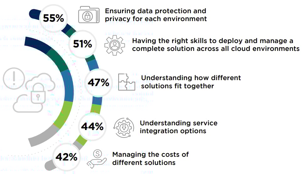ISC 2 Cloud Security Report