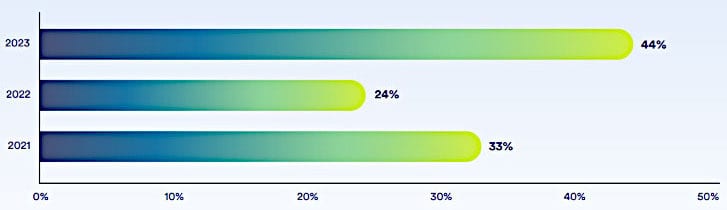 Genetec Chart