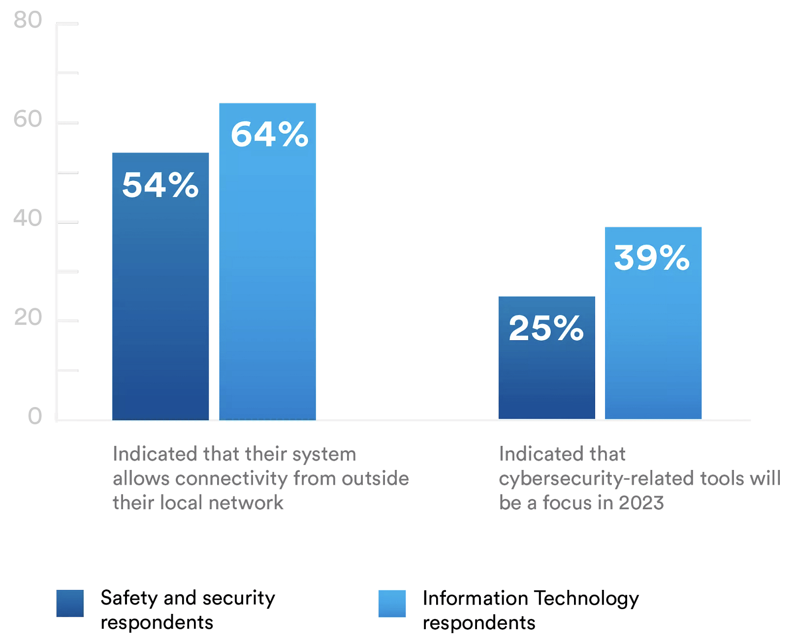 Genetec Cybersecurity