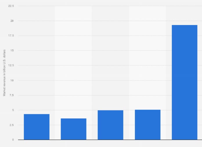 Facial Recognition Market Size