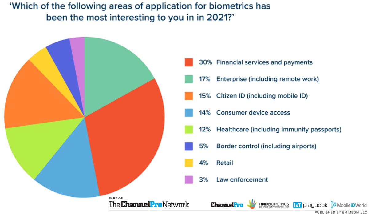 Find Biometrics Top Verticals