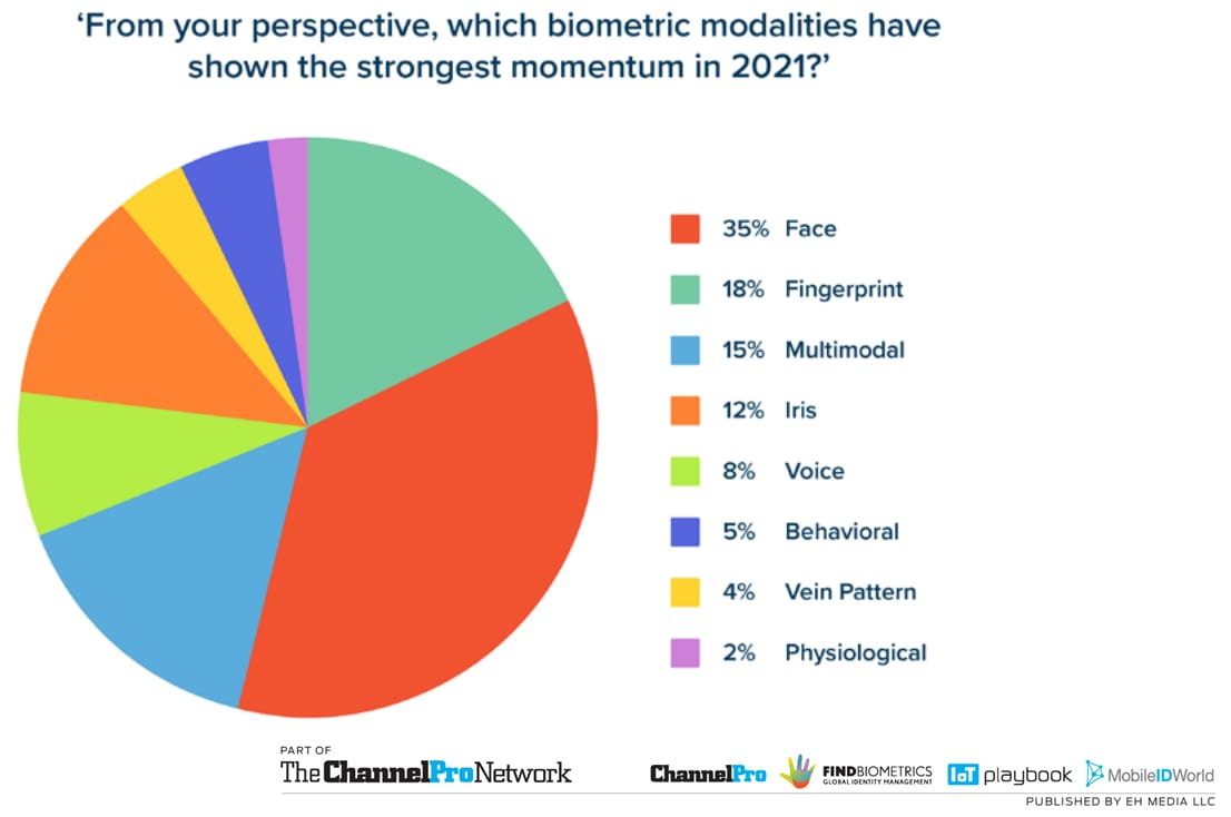 Find Biometrics Top Modalities