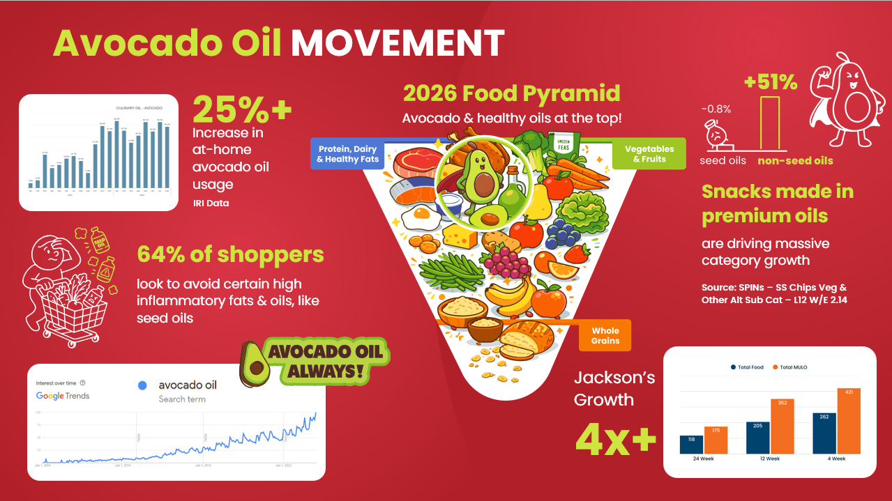 Infographic on avocado oil's rising popularity, health benefits, and market growth with various stats.