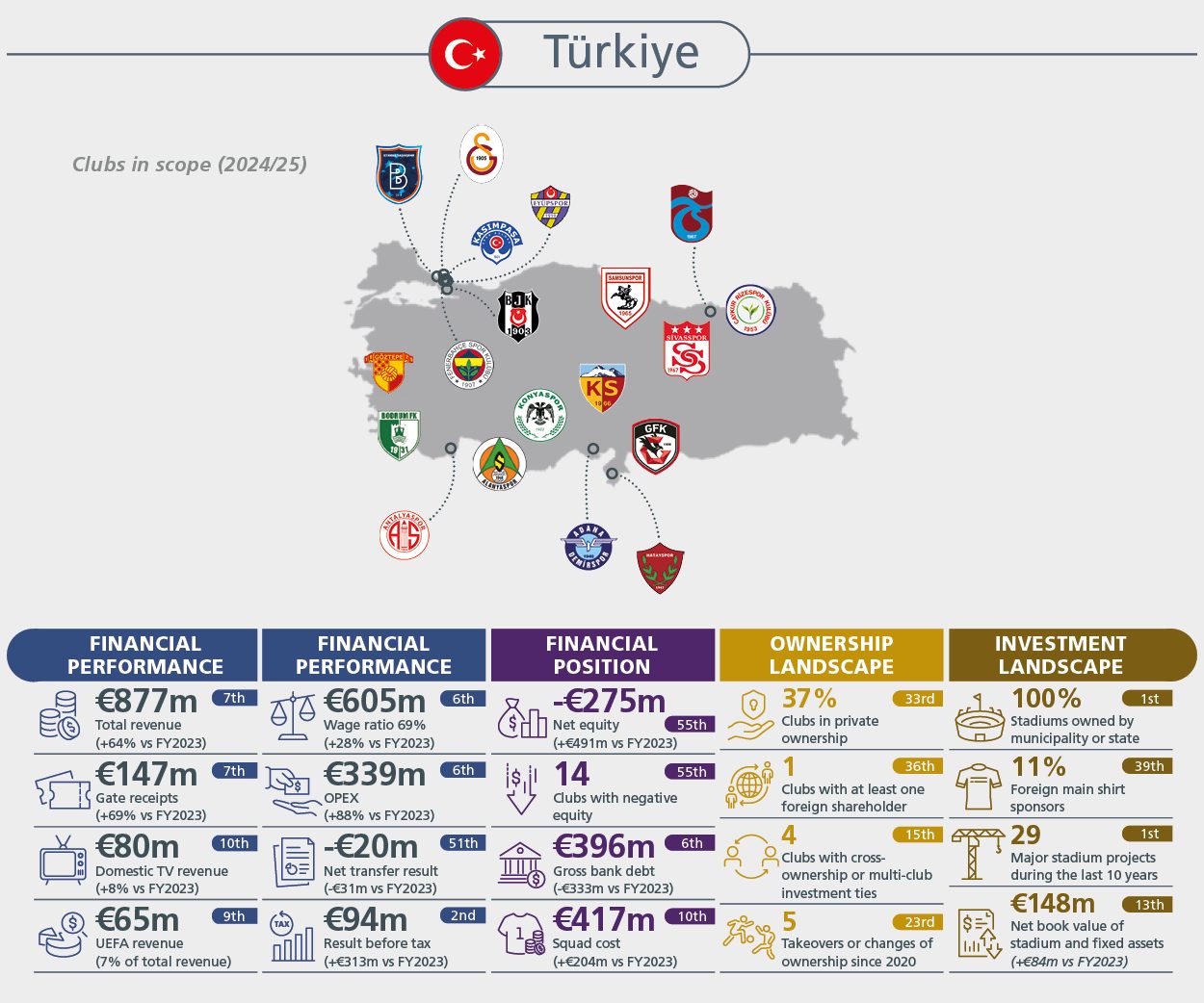 Infographic on Turkish football clubs' 2024/25 financial performance, ownership, and investment landscape.