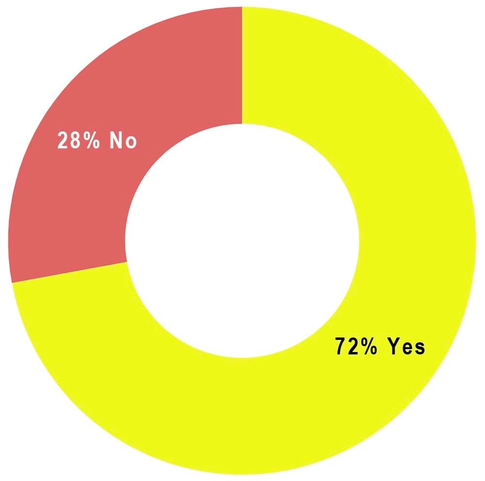 HVAC Maintenance Agreements Survey