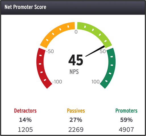 Net Promoter Score gauge displaying 45, with data for 14% Detractors, 27% Passives, 59% Promoters.