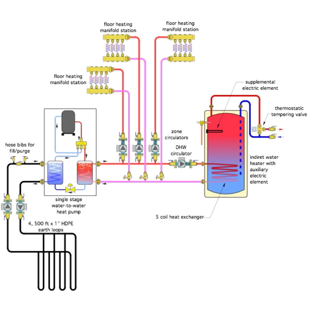Diagram of a ground-source heat pump system with earth loops, floor heating, and indirect water heater.