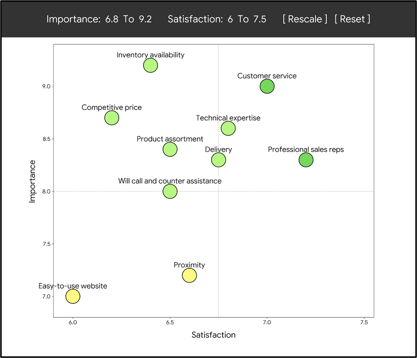 A scatter plot showing customer satisfaction versus importance for various business aspects, with points representing each aspect.