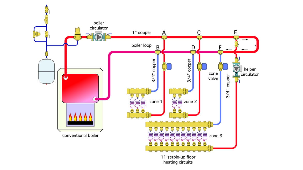 Diagram of a multi-zone radiant floor heating system with a boiler, circulators, and zone valves.