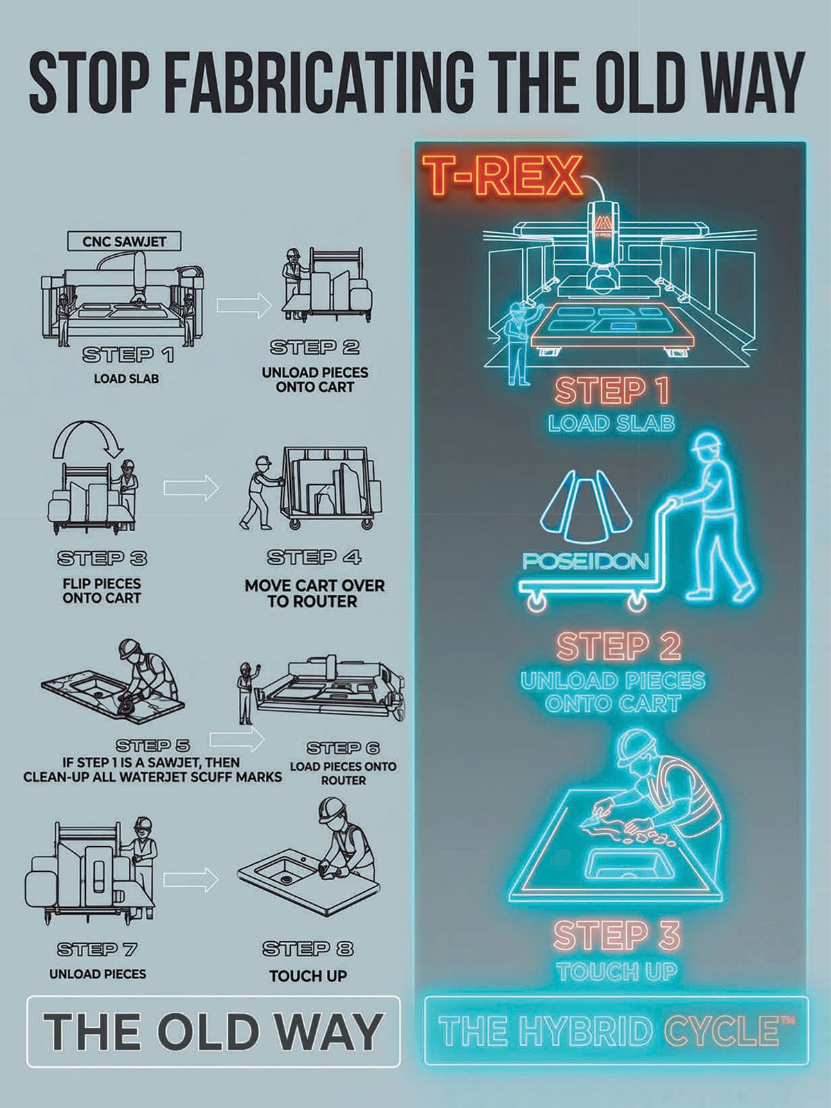 Compares a traditional 8-step fabrication process with a streamlined 3-step 'Hybrid Cycle'.