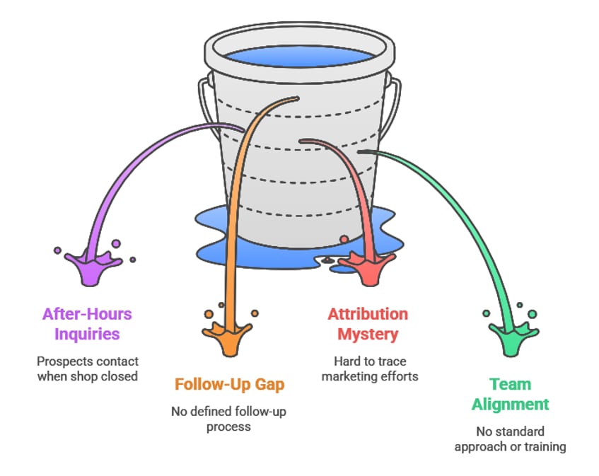 Leaky bucket depicting business challenges: After-hours, follow-up, attribution, team alignment.
