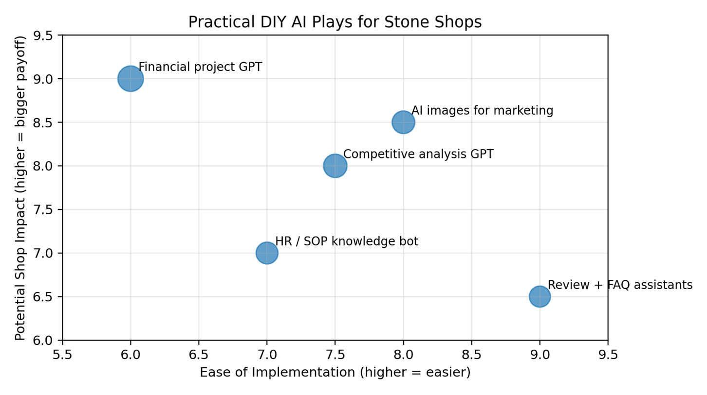 An illustrative view of which DIY AI projects are easiest for shops to start and where the payoff can be strongest.