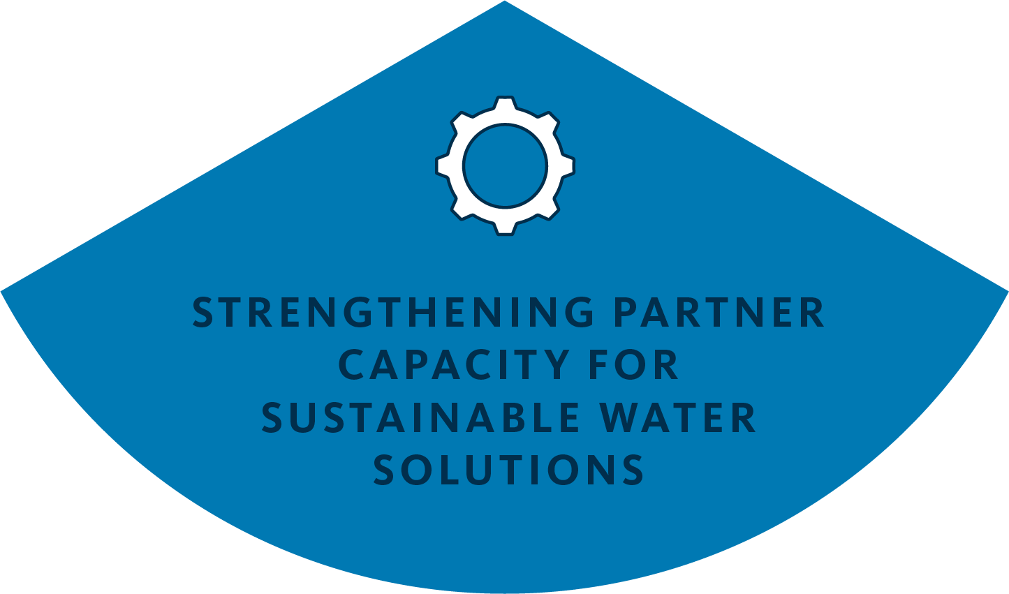 Gear icon & text: Strengthening Partner Capacity for Sustainable Water Solutions.