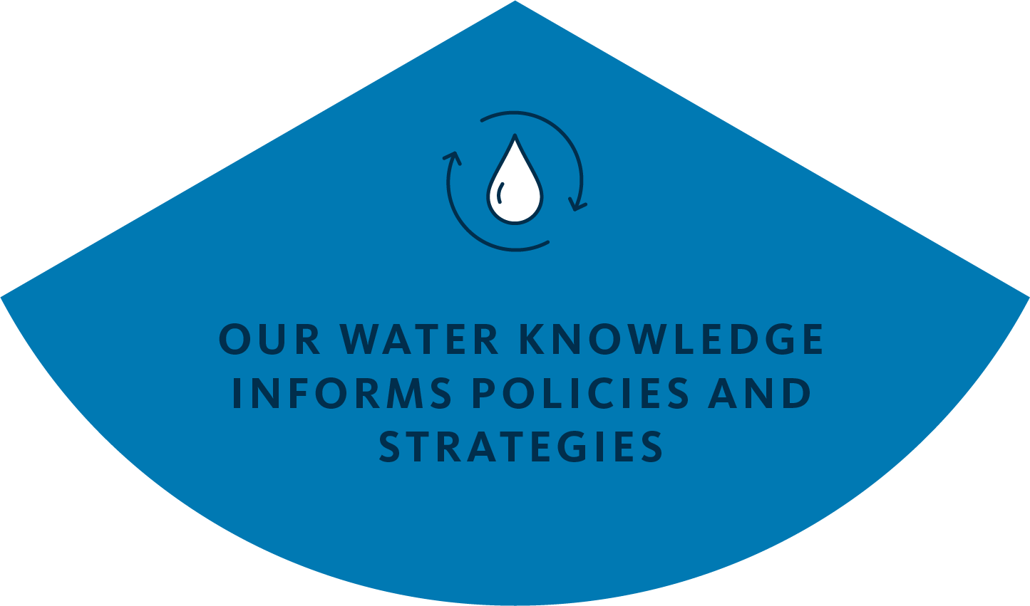 Water drop icon and text: Our water knowledge informs policies and strategies.
