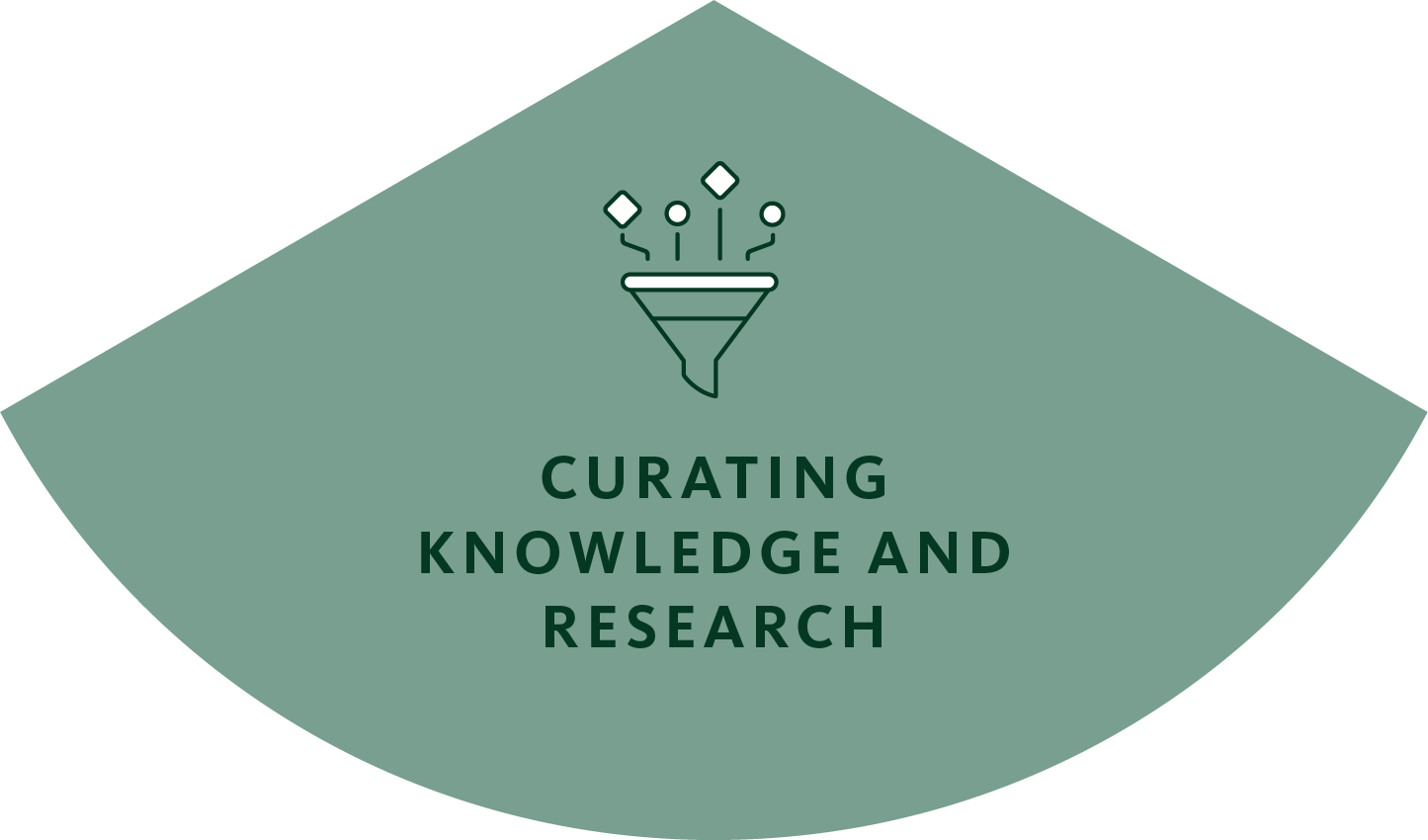 Icon of a funnel with data points. Text: Curating Knowledge and Research.