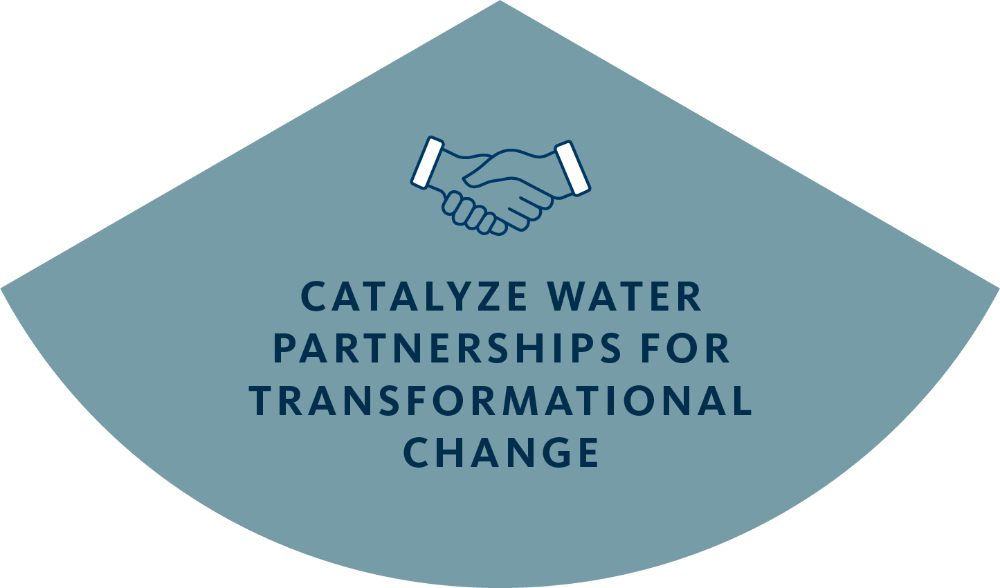 Handshake icon and text: Catalyze Water Partnerships for Transformational Change.