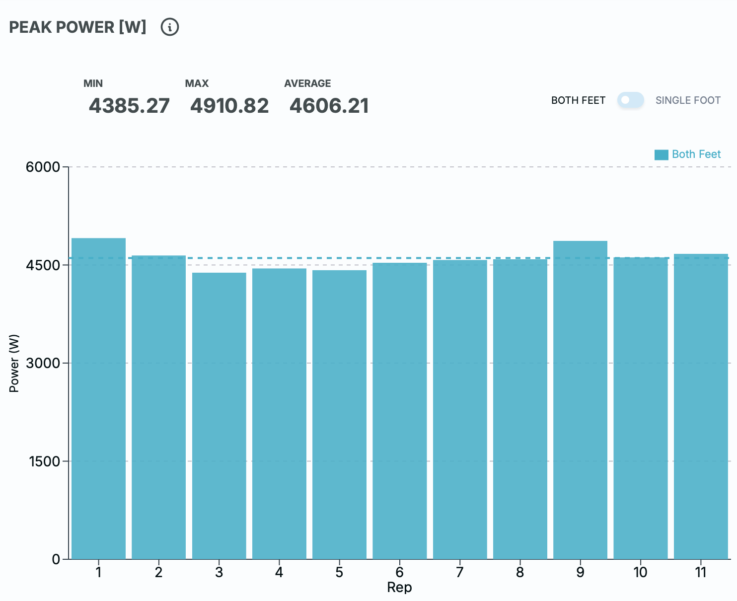 Bar chart showing Peak Power (W) for 11 reps: Min 4385.27, Max 4910.82, Avg 4606.21.