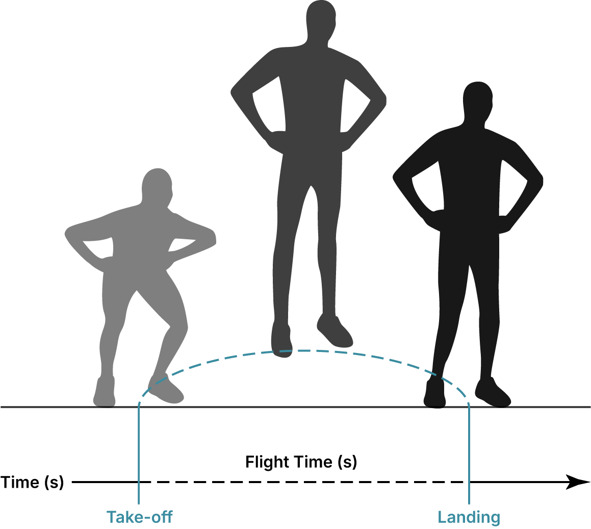 Illustration of a jump: take-off, flight, and landing, with flight time on a time axis.