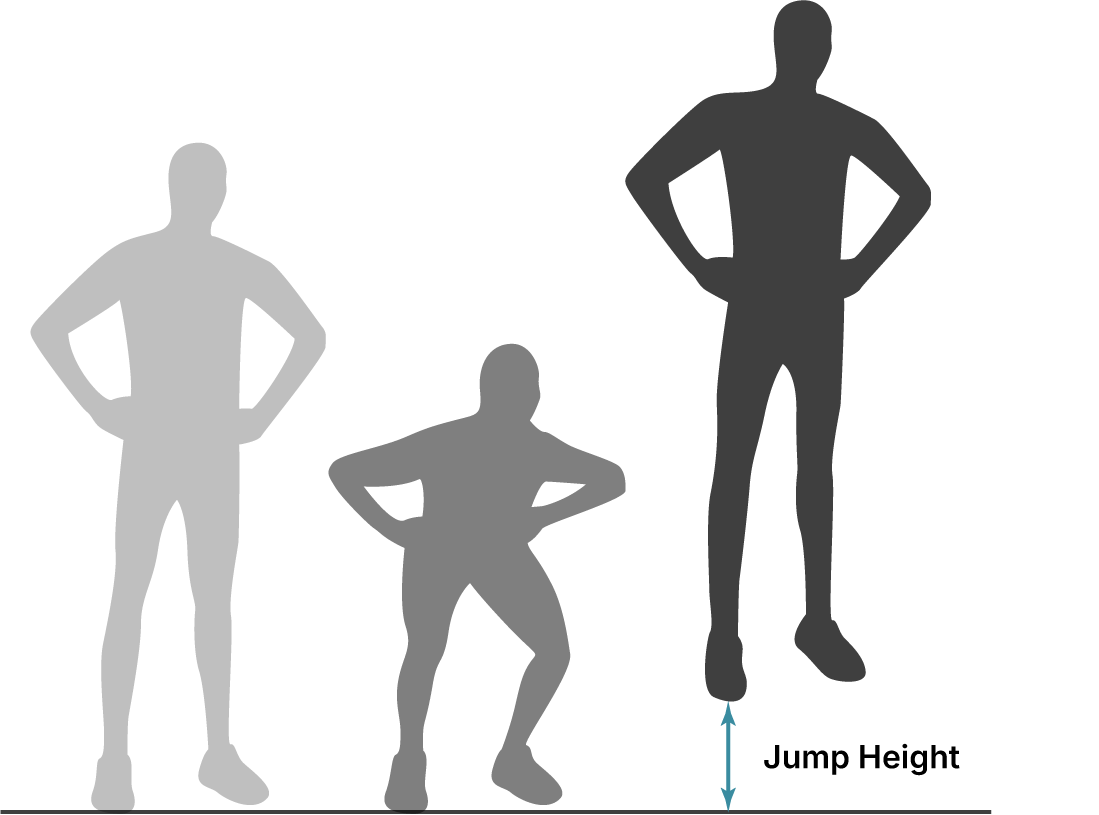 Three silhouettes showing vertical jump phases: standing, squatting, and airborne, with 'Jump Height' labeled.