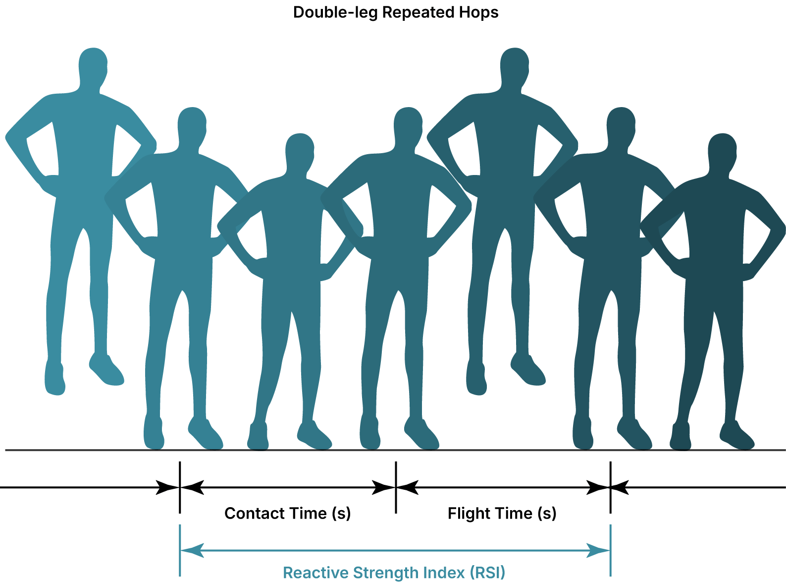 Illustration of double-leg repeated hops, detailing contact time, flight time, and RSI.