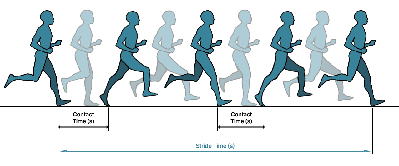Running illustration showing Contact Time and Stride Time.