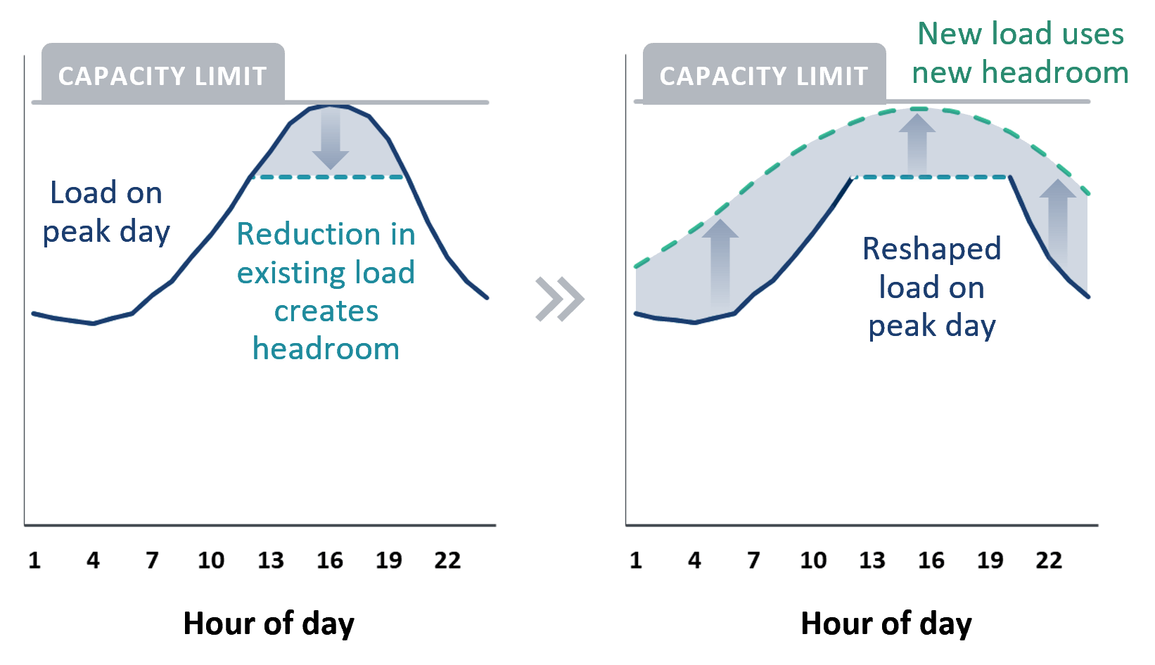 A before-and-after graph showing how reducing peak electrical load creates headroom to accommodate new load within capacity limits.
