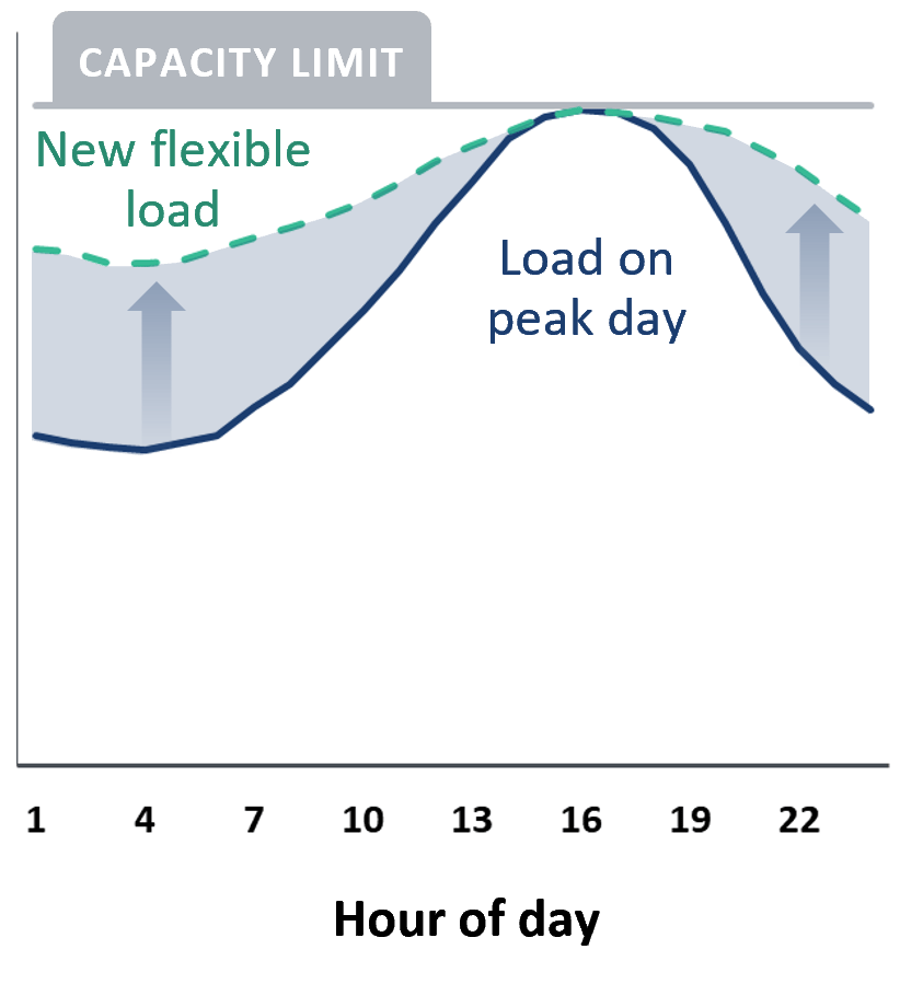 Line graph of daily electricity load, showing a 'peak day' load, 'new flexible load' below capacity, and load shifting.