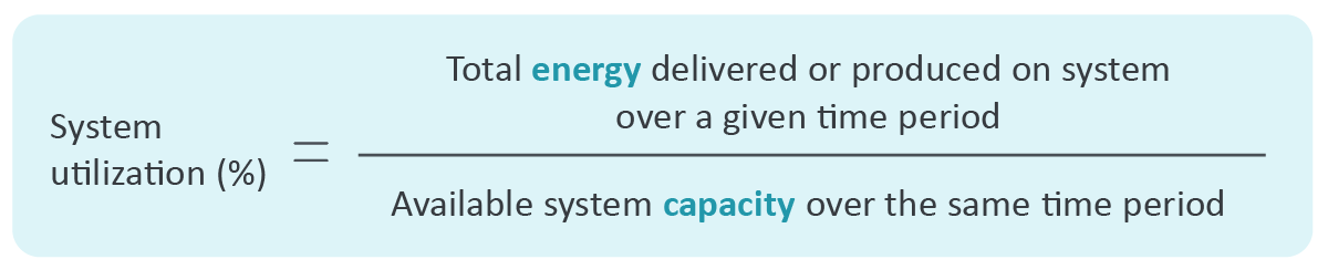 Formula for calculating system utilization: total energy delivered divided by available system capacity.
