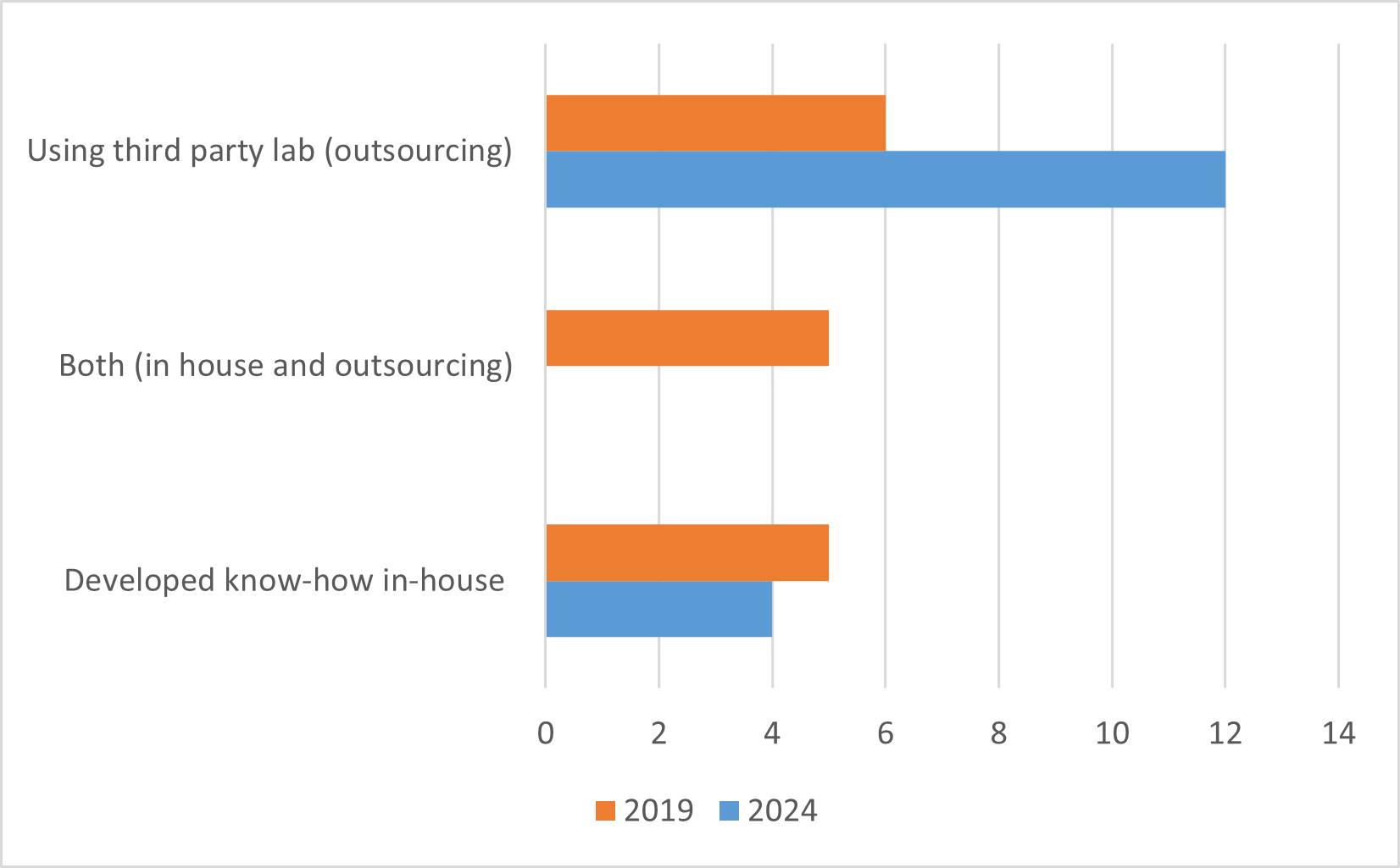 Bar chart: Outsourcing strategies 2019 vs 2024. Third-party lab usage rose, 'both' option disappeared.