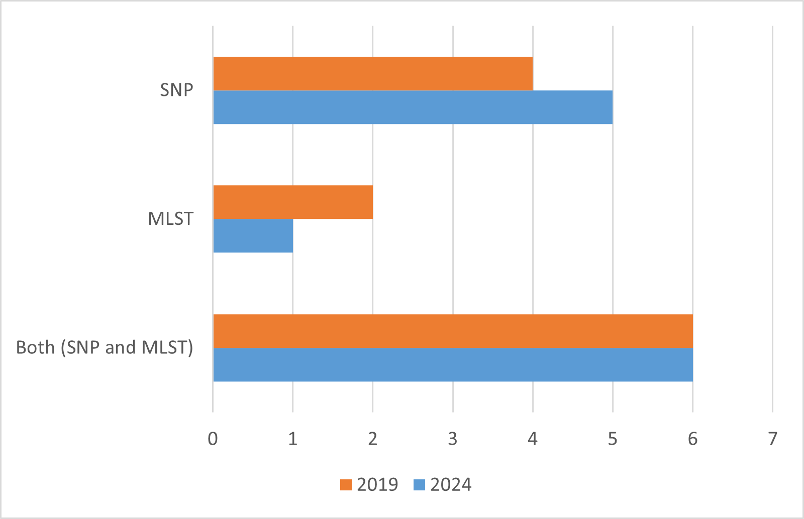 Bar chart comparing values for SNP, MLST, and Both (SNP and MLST) categories in 2019 and 2024.