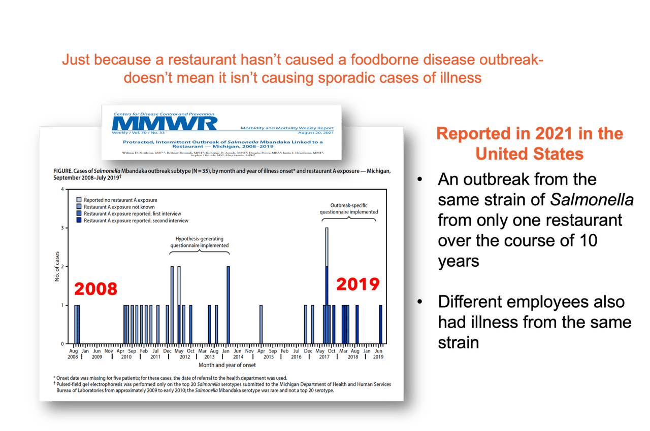 Bar chart of Salmonella Mbandaka cases linked to one restaurant (2008-2019), showing intermittent outbreaks.