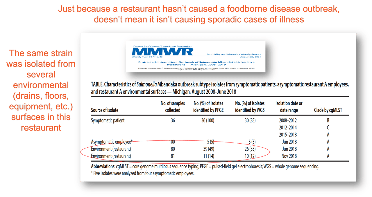 Table of Salmonella isolates from patients, employees, and restaurant environmental surfaces.