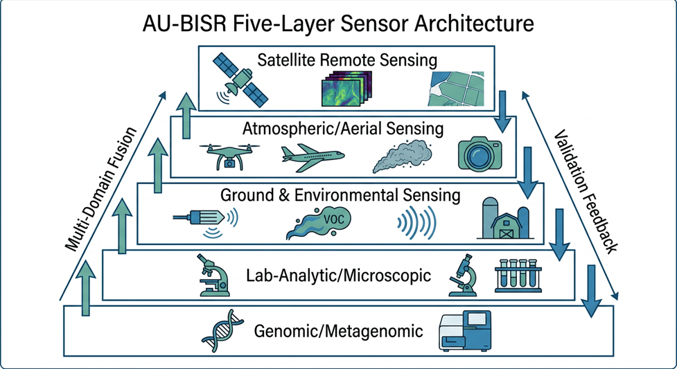 AU-BISR five-layer sensor architecture: Satellite, Aerial, Ground, Lab, and Genomic, with fusion and feedback.