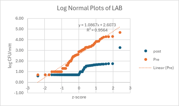 A log-normal plot showing 'Pre' and 'Post' LAB data distributions, with 'Pre' regression.