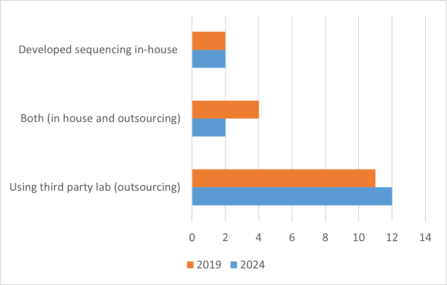 Horizontal bar chart comparing sequencing methods (in-house, both, outsourcing) for 2019 and 2024.